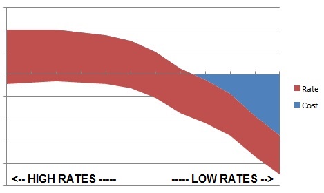 Rates v Cost Graph